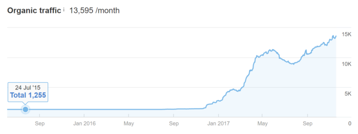 batsfinder organic traffic