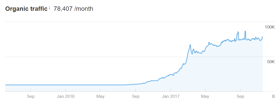 top9rated organic traffic