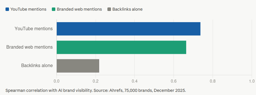 AI Brand Visibility YouTube mentions Branded web mentions vs Backlinks alone