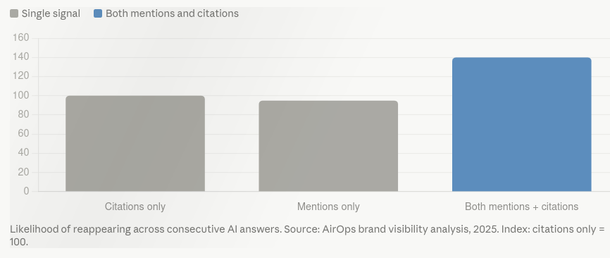 AI Visibility highest for both mentions and citations