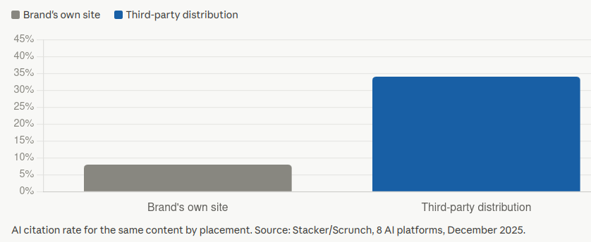 AI citation rate for brand site vs third party