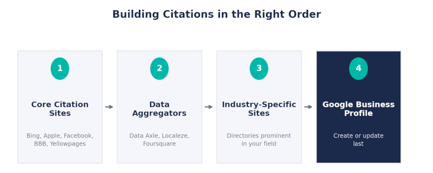 Citation Building Order