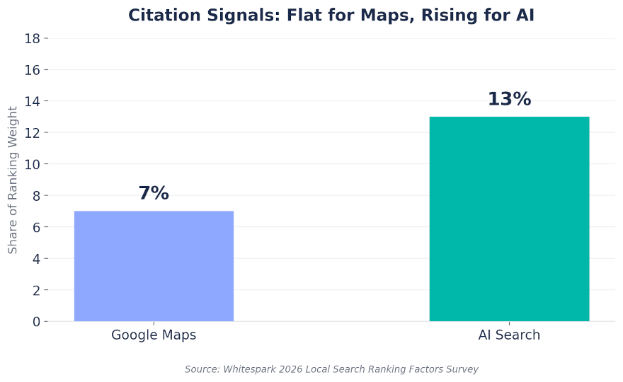 Citation Signals Flat for Google Maps Rising for AI