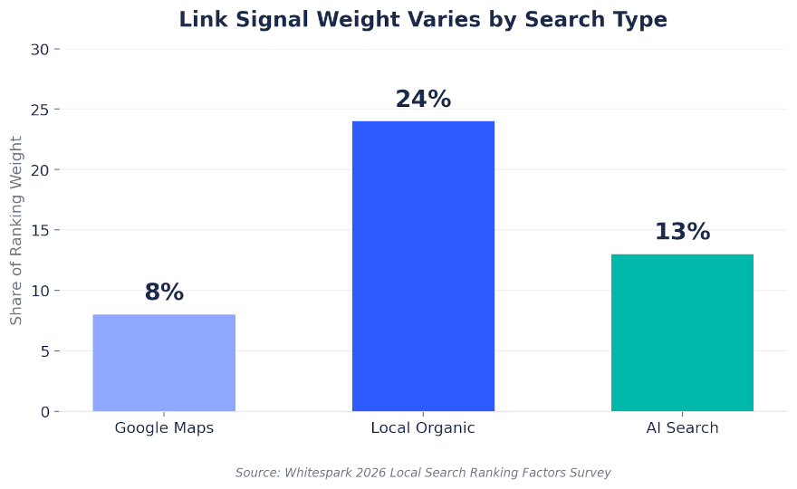 Local SEO Link signal weight by search type