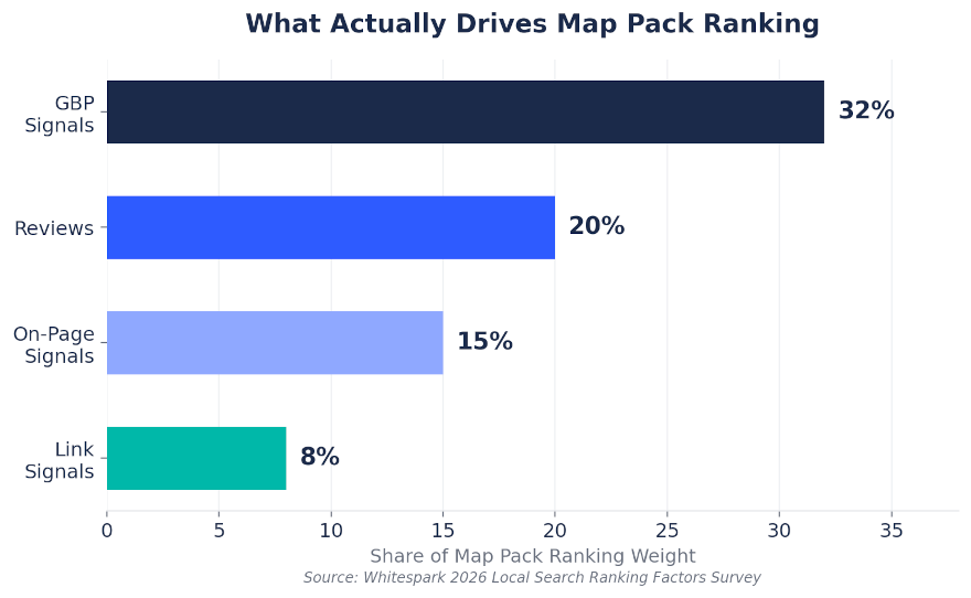 What Drives Google Map Pack Ranking